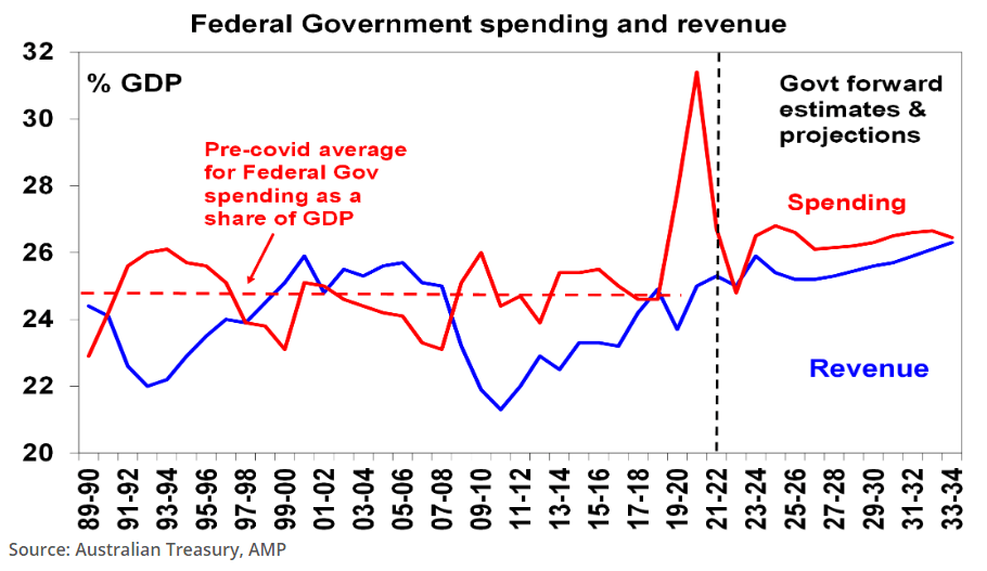 Graphic 3 Federal Government spending and revenue