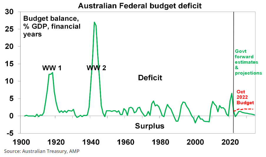 Graphic 4 Australian Federal budget deficit