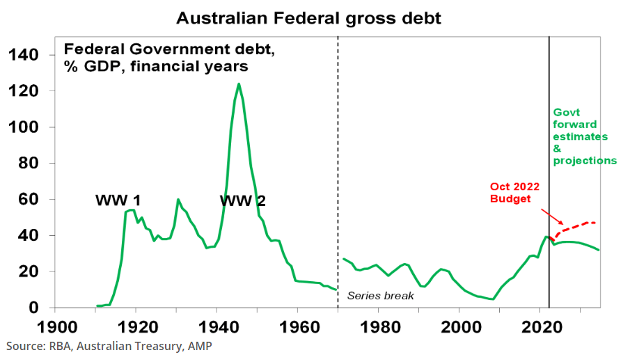 Graphic 5 Australian Federal gross debt