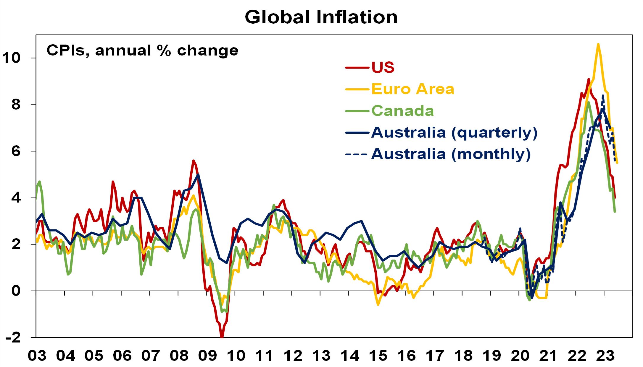 Image 1 global inflation 060723
