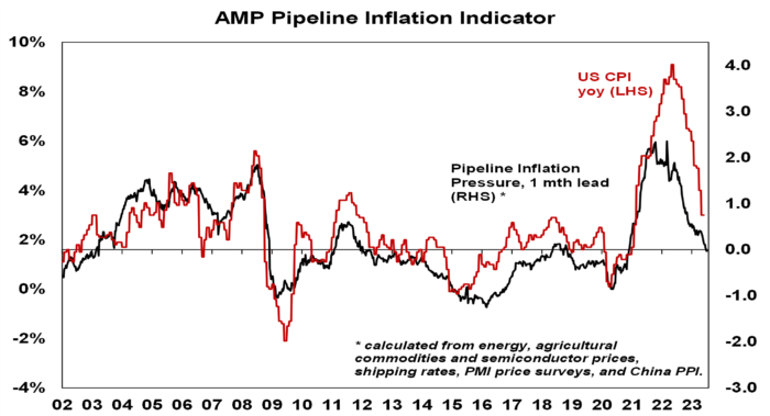 Chart 2a pipeline inflation 180723 e1700097260384