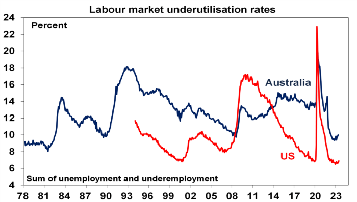 Chart 3 labour market 180723 e1700097237830