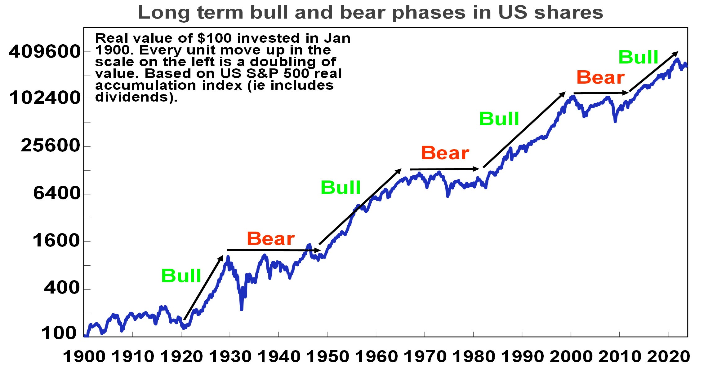 long term bull 241023