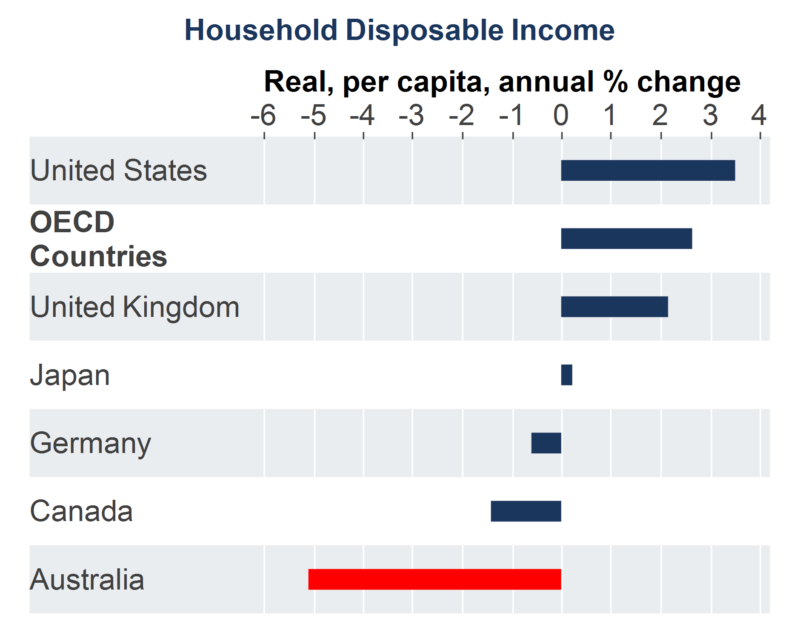 Graph 1. Is high Australian household wealth a source of support for consumers e1707977975140
