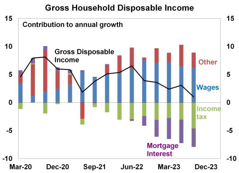 Graph 2. Is high Australian household wealth a source of support for consumers e1707977994137