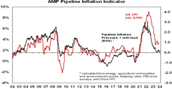 Graph 4. Falling inflation – what does it mean for investors