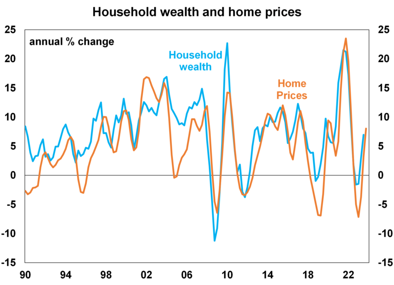 Graph 4. Is high Australian household wealth a source of support for consumers e1707978031930