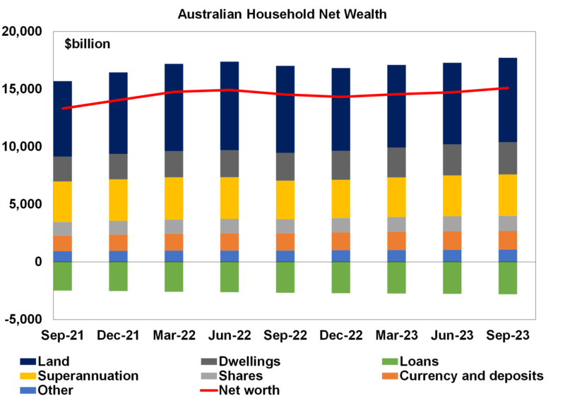Graph 5. Is high Australian household wealth a source of support for consumers e1707978065737