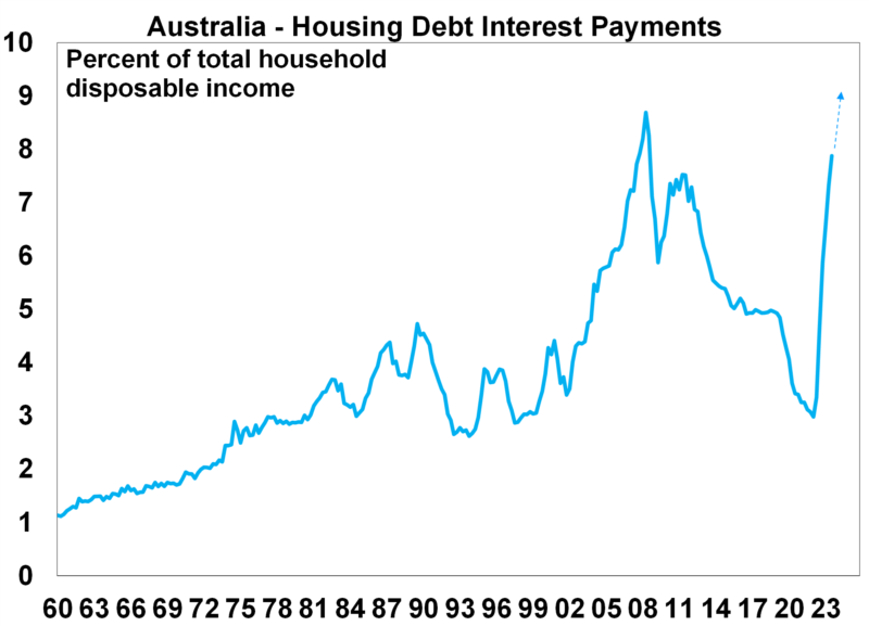 Graph 7. Is high Australian household wealth a source of support for consumers e1707978143735