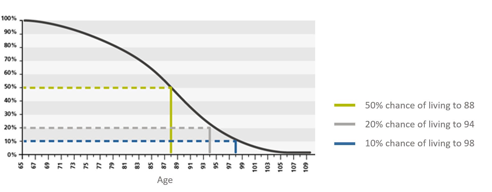 Outliving your savings graph life expectancy hub